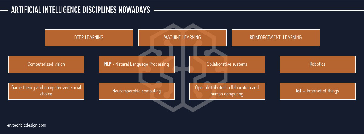 en.techbizdesign ai disciplines