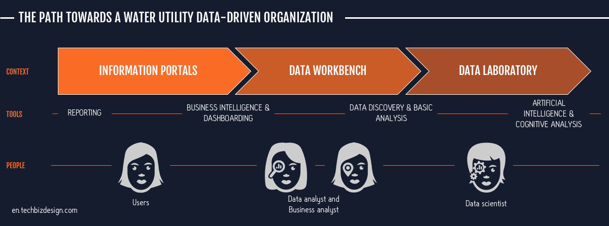 en.techbizdesign data driven path water utility