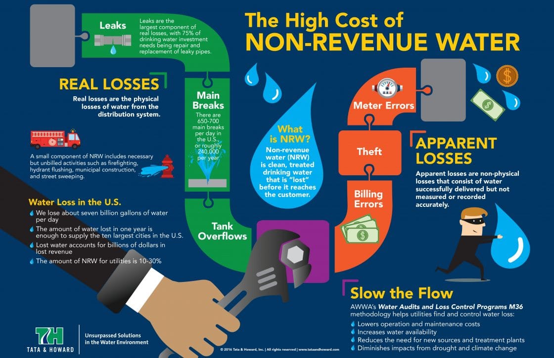 en.techbizdesign.com Water infographic