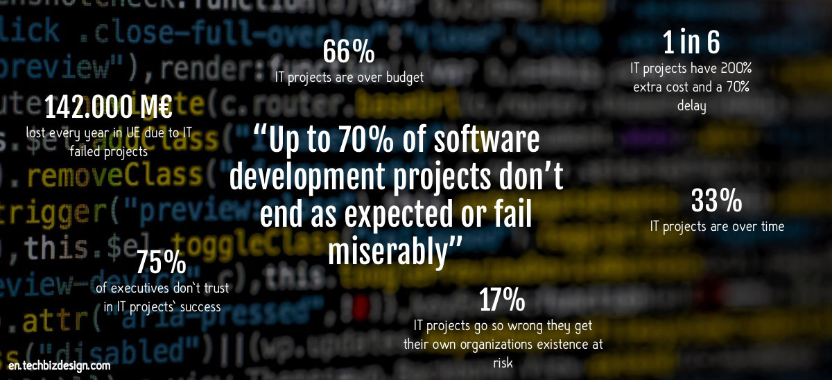 en.techbizdesign.com software projects fail 3